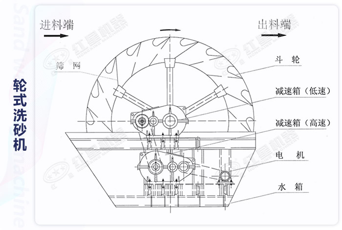 河沙洗砂機結構細節展示 河沙洗砂機結構細節展示