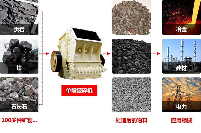 單段破碎機(jī)處理物料 單段破碎機(jī)處理物料