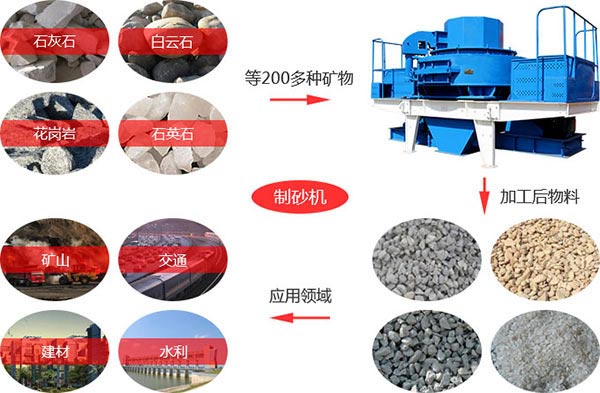 環(huán)保節(jié)能制砂機物料適用范圍