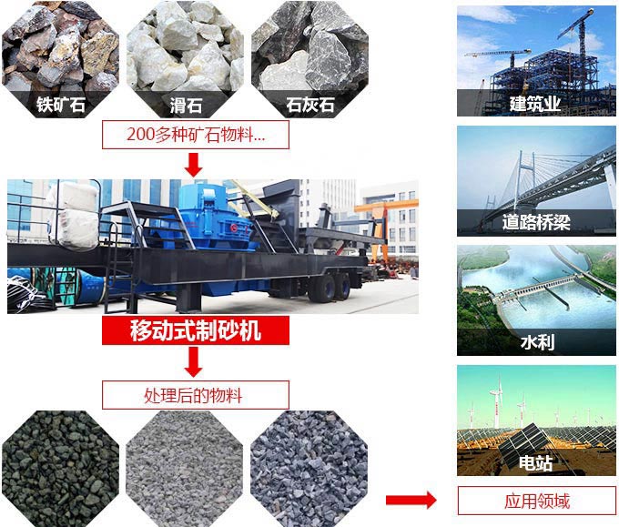 移動(dòng)制砂機(jī)應(yīng)用范圍