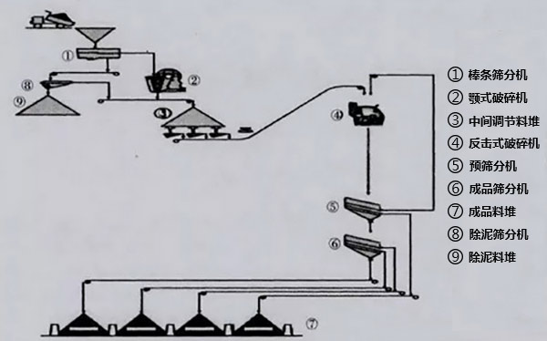 普通混凝土砂石骨料生產線加工系統1流程圖