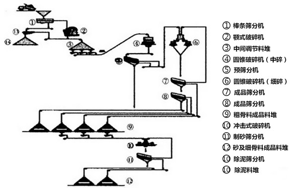 普通混凝土砂石骨料生產線加工系統3流程圖