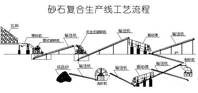機制砂/沙生產線工藝 機制砂/沙生產線工藝