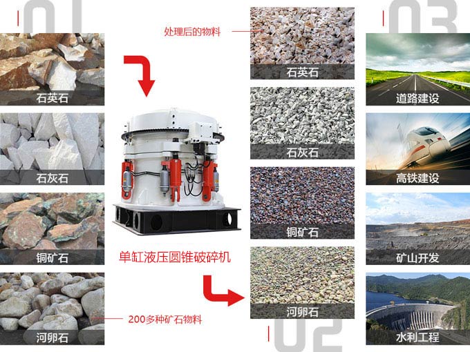 單缸液壓圓錐破碎機應用范圍 單缸液壓圓錐破碎機應用范圍