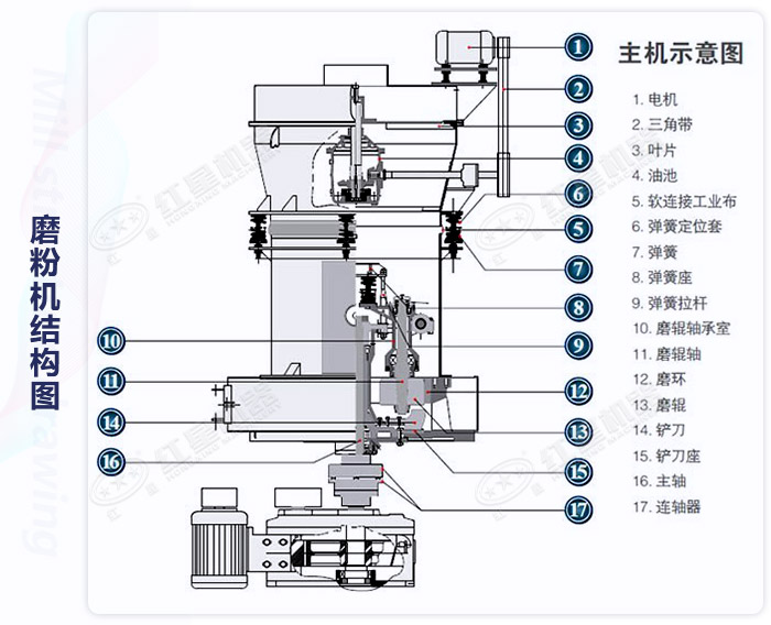 白云石雷蒙磨粉機結構 白云石雷蒙磨粉機結構
