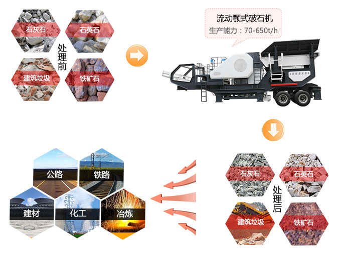 流動顎式破石機應用范圍 流動顎式破石機應用范圍