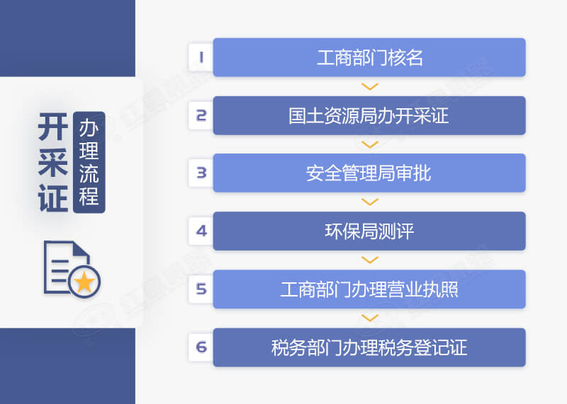 相關證件的辦理流程展示 相關證件的辦理流程展示