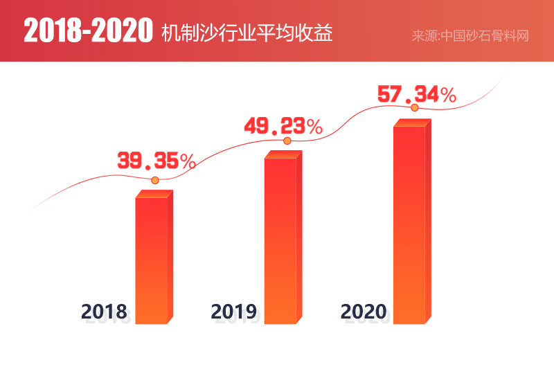 機(jī)制砂市場需求大，前景廣