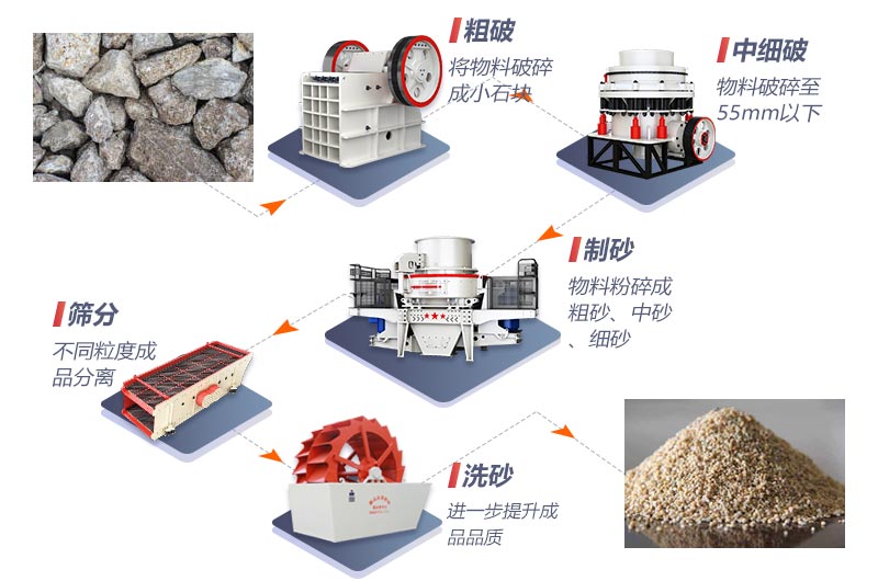不同生產線配置下的全套制砂設備價格不等